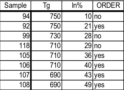 Figure 4-16 Summary of runs checked by TEM for ordering 