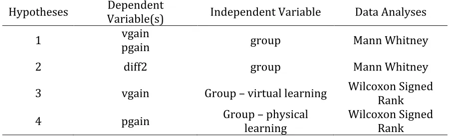 Table   3.2.   Statistical   Analyses   Listed   by   Hypothesis   