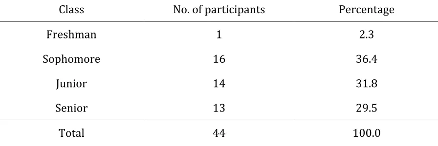Table   4.2.   Classification   Demographics   of   the   Participants   (N=44)   