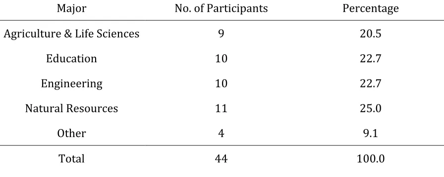 Table   4.3.   Major   demographics   of   the   participants   (N=44)   