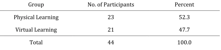 Table   4.5.   Treatment   Groups   (N=44)   