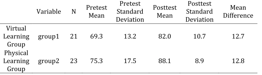 Table   4.6.   Scores   for   Pretest   and   Posttest   by   Treatment   Group   