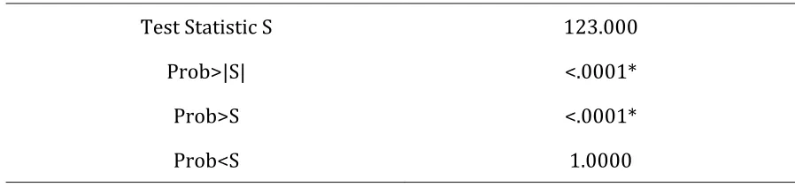 Table   4.7.      Wilcoxon   Signed   Rank   Test   Results   for   Virtual   Learning   Group   (group1)   