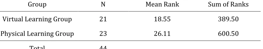 Table   4.11.   Mann   Whitney   Results   for   Differences   between   Posttest   Scores   –   Ranks   