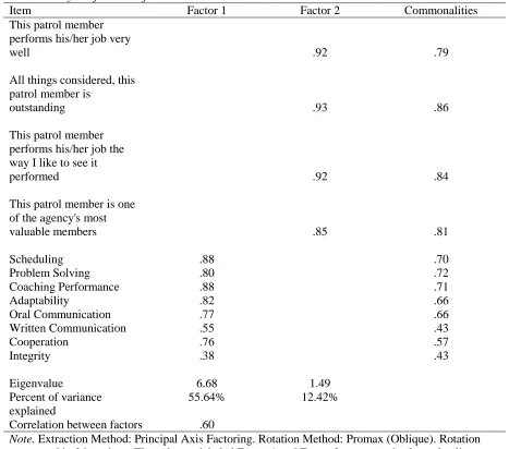Table 1  Factor Analysis of Task Performance 