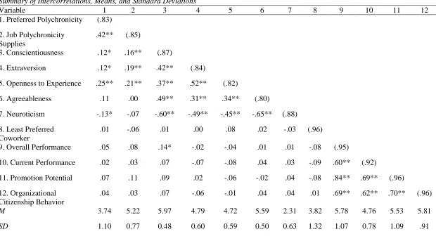 Table 2 Summary of Intercorrelations, Means, and Standard Deviations Variable 1 2 3 4 
