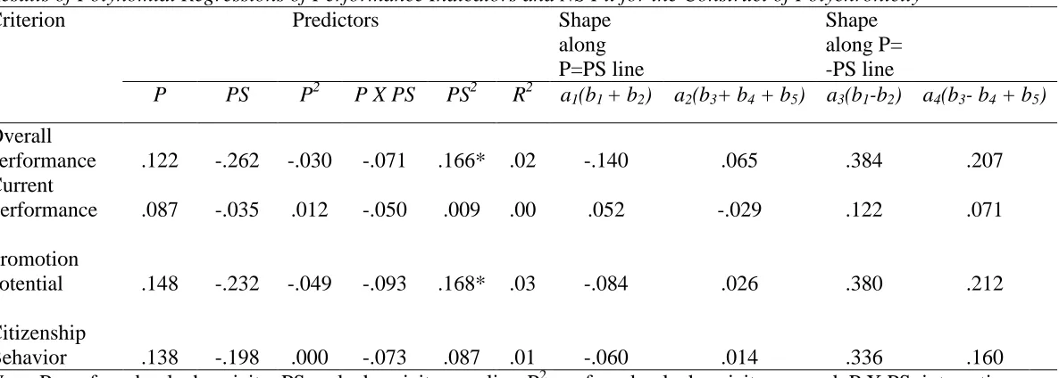 Table 3 Results of Polynomial Regressions of Performance Indicators and NS Fit for the Construct of Polychronicity 