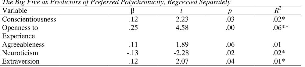 Table 4 The Big Five as Predictors of Preferred Polychronicity, Regressed Separately 