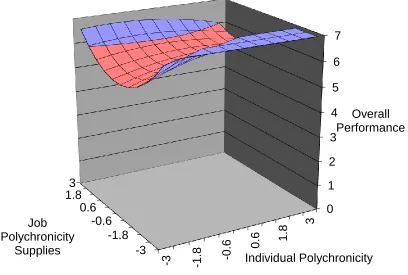 Figure 1. Response surface plot between person-job fit on polychronicity and overall 