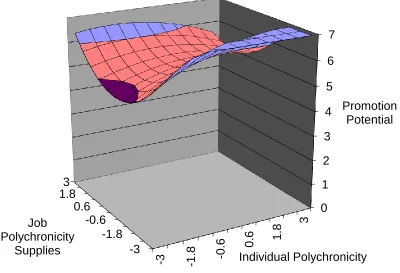Figure 2. Response surface plot between person-job fit on polychronicity and promotion 