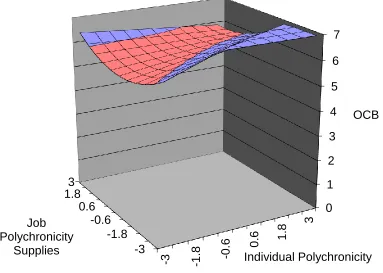 Figure 3. Response surface plot between person-job fit on polychronicity and organizational 