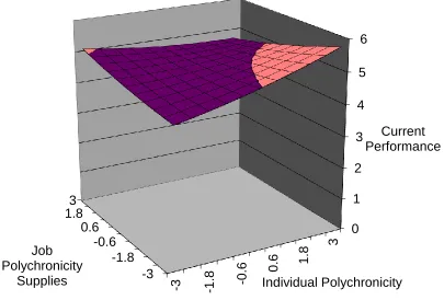 Figure 4. Response surface plot between person-job fit on polychronicity and current 