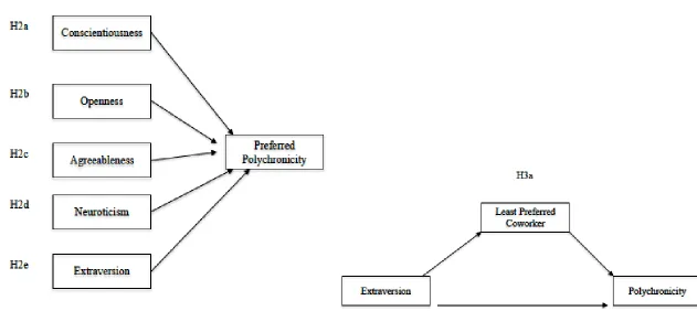 Figure 2. Proposed relationships for hypothesis 2a-2e and 3a between personality variables and preferred polychronicity
