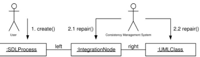 Figure 9: TGG Consistency Rule Example