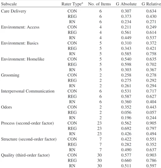 TABLE 4. G-Study Results for Subscales and Total Scale of OIQ