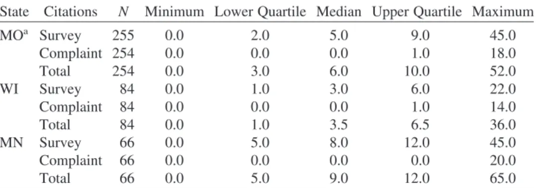 TABLE 5. Distribution of Survey, Complaint, and Total Citations by State