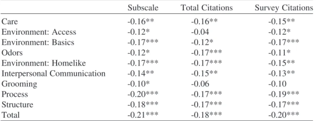 TABLE 6. Spearman Correlations of Citations With OIQ Subscales