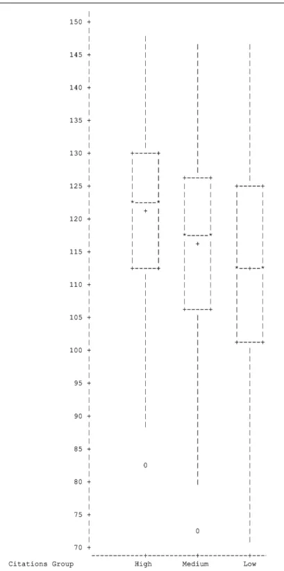 Figure 3. OIQ total scale score by known groups with citations.