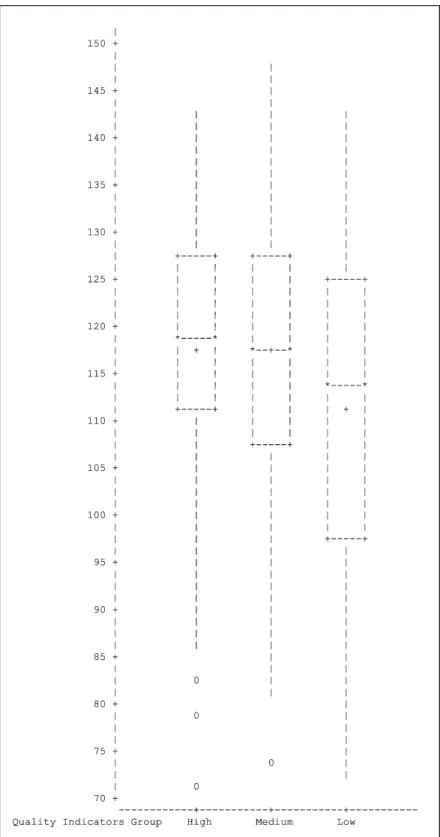 Figure 4. OIQ total scale score by known groups with quality indicators score.