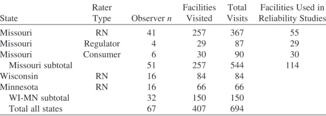 TABLE 1. Summary of Visits Made by Rater Type and State State RaterType Observer n FacilitiesVisited Total Visits Facilities Used in Reliability Studies Missouri RN 41 257 367 55 Missouri Regulator 4 29 87 29 Missouri Consumer 6 30 90 30 Missouri subtotal 