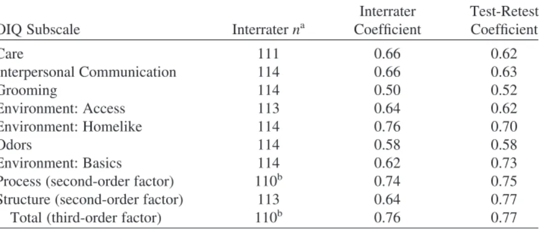 TABLE 2. Interrater and Test-Retest Reliability Estimates for OIQ (All Rater Types, 114 Nursing Facilities)