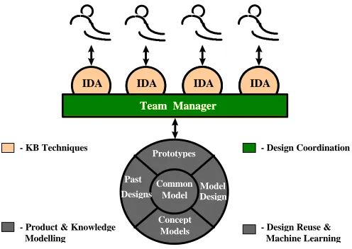 Figure 1: An Intelligent Design Assistant (IDA) [1]