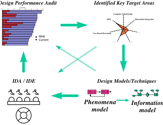 Figure 3 illustrates an approach to consider and analyse the impact of existing, new or foreseenmeans to support actual design development requirements rather than that perceived or themost noticeable in practice
