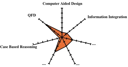 Figure 4:  Impact of current vs ideal design support
