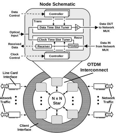 Fig. 1 OTDM Router ArchitectureOTDM router and node architecture 