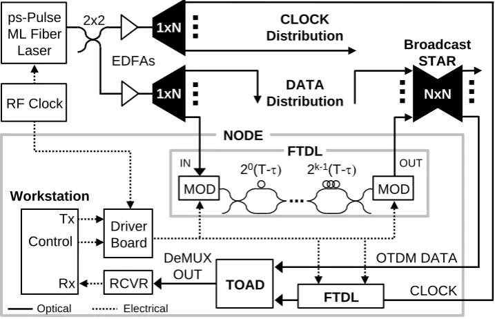 Fig. 2 Experimental OTDM computer interconnect and node architecture 