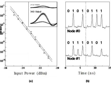 Fig. 4 BER of channels 0 and 1 against average single channel input power, and demonstration of rapid channel selection on bandwidth limited analogue detector  