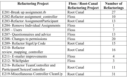 Table 1: Number of refactorings in each project 