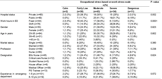 Table 1. Association of occupational stress based on WSS with different demographic variables  