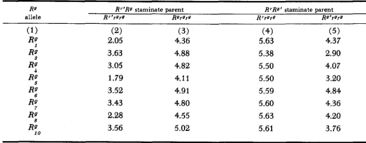 Table 7 3 and Secondary processes influencing is designed to bring together in convenient form the data from Tables 4 to which particular reference will be made in the Discussion