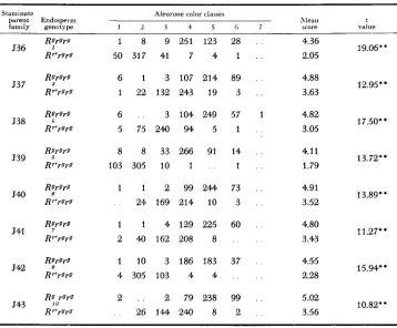 TABLE 3 Frequency distributions and means of aleurone color scores for the cross W23 9 x W22 RI'Rg Rr'rgrg and Rgrgrg kernels from 8 (ex