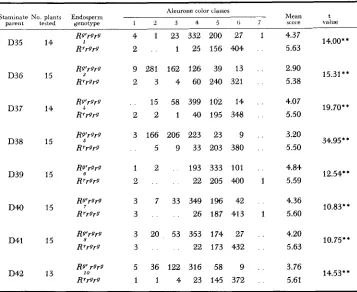 TABLE 4 Frequency distributions and means of aleurone color scores for crosses of the type W23 Rs'rgrg and Rrrgrg kernels from 0 x W22 8' (ex