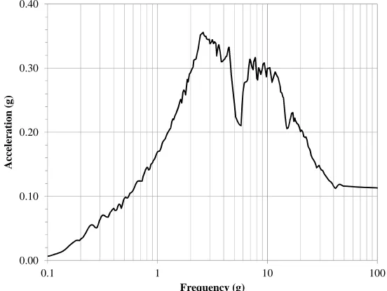 Figure 2: 5% damped acceleration response spectrum of input motion
