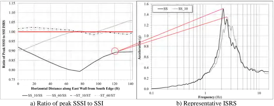 Figure 4. Ratio of ISRS peaks and typical ISRS on east wall along horizontal distance for surfacestructure