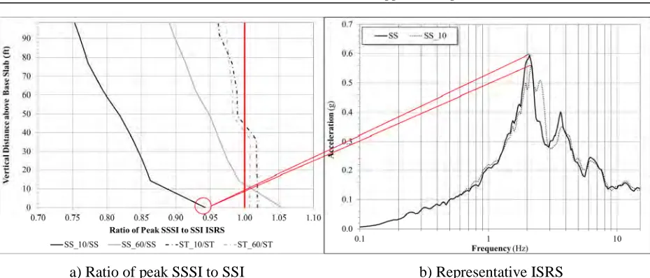 Figure 5. Ratio of ISRS peaks and typical ISRS on east wall along vertical distance for surface structure