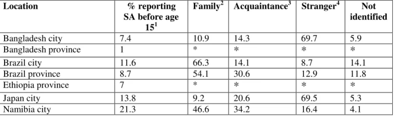 Table  2:  Incidence  and  perpetrators  of  childhood  sexual  abuse  against  females  (Source: García-Moreno et al., 2005) 