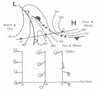 Figure 3.   Schematic of typical wind profile through a surface frontal system.  Note the wind convergence in lower levels across the warm front