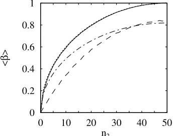 FIG. 3. Average conditional visibility ⟨atoms initially in one of the condensates, the total numberisapproximate analytic result after 99 detections, dash-dotted:99 detections, dashed: exact result after 5 detections, dotted: nβ⟩ vs number n2 of1 + n2 = 10