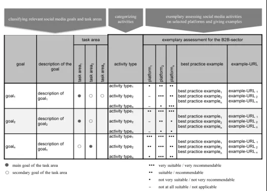 Table 2. Structure of the social media matrix 