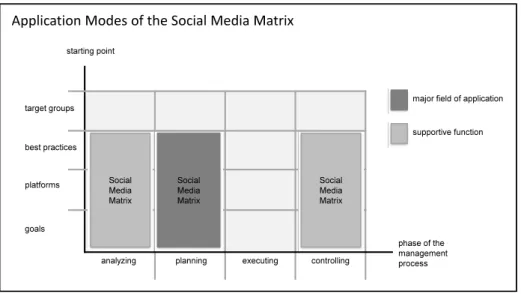 Figure 3 illustrates the application modes of the Social Media Matrix.  