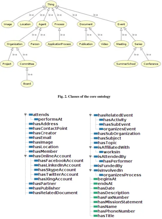Fig. 2. Classes of the core ontology 