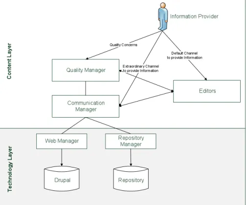 Fig.	  7.	  Roles	  