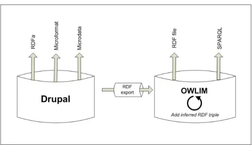 Fig.	  8.	  Technical	  means	  to	  publish	  Semantic	  Data	  