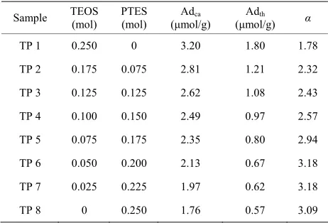 Table 2. Recognition ability of the inorganic MIP synthe- sized with TEOS and PTES. 