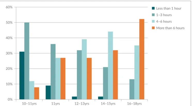 Figure 3.1: Average time spent online per day by survey participants, by age 