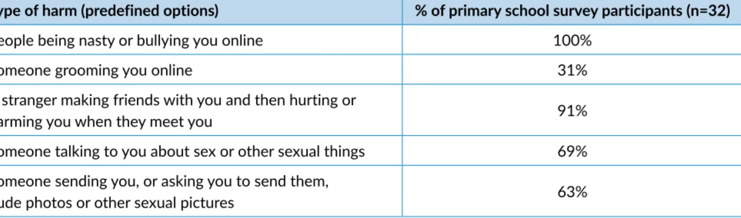 Table 4.1: Primary school survey participants’ awareness of online harm 34 